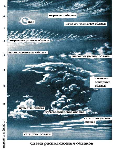 Схема расположения облаков